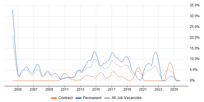 Computer Science job vacancy trend in Welwyn Garden City