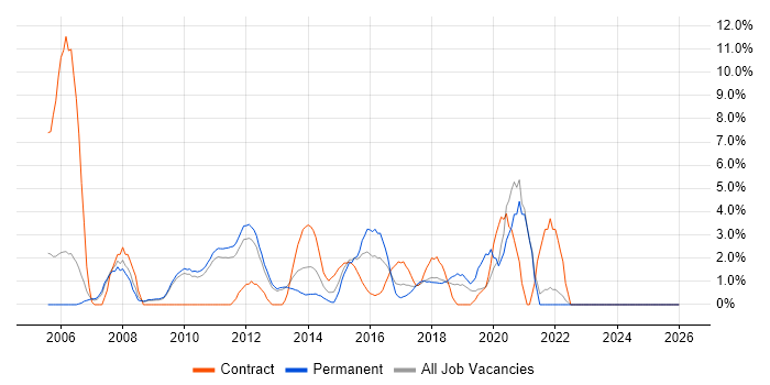 Configuration Management job vacancy trend in Welwyn Garden City