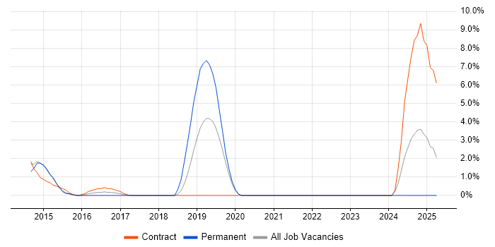 Job vacancy trend for Confluence in Welwyn Garden City
