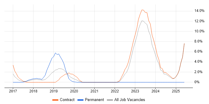 Job vacancy trend for Containerisation in Welwyn Garden City