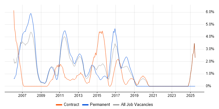 Job vacancy trend for Content Management in Welwyn Garden City