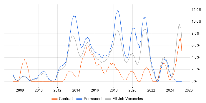 Job vacancy trend for Continuous Improvement in Welwyn Garden City