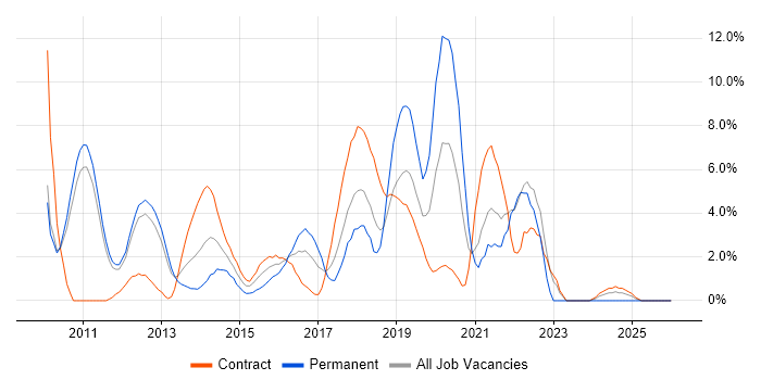 Continuous Integration job vacancy trend in Welwyn Garden City