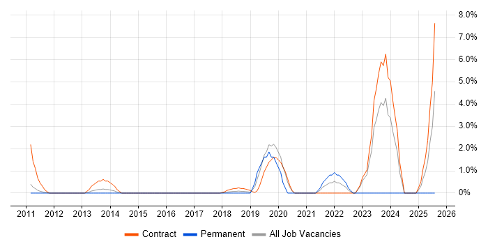 Job vacancy trend for Contract Management in Welwyn Garden City