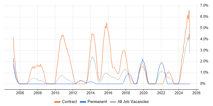 Job vacancy trend for Coordinator in Welwyn Garden City