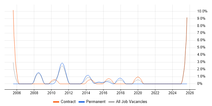Copywriting job vacancy trend in Welwyn Garden City