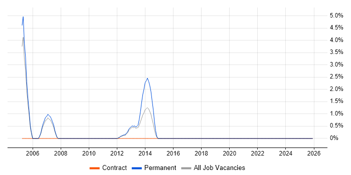 Cost Reduction job vacancy trend in Welwyn Garden City