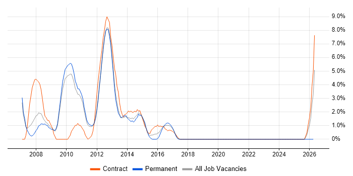 C# ASP.NET Developer job vacancy trend in Welwyn Garden City