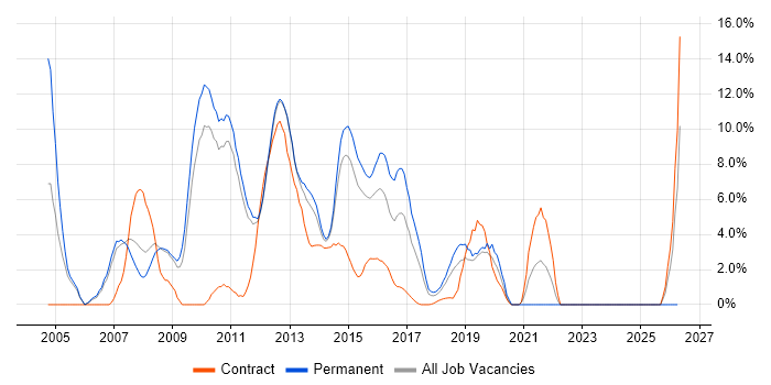 C# Developer job vacancy trend in Welwyn Garden City