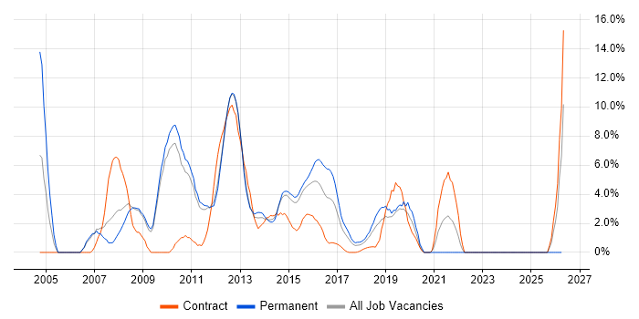 C# .NET Developer job vacancy trend in Welwyn Garden City