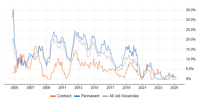 Job vacancy trend for C# in Welwyn Garden City Job vacancy trend for C# in Welwyn Garden City