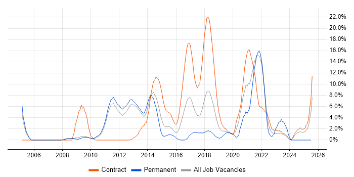 Job vacancy trend for Customer Experience in Welwyn Garden City