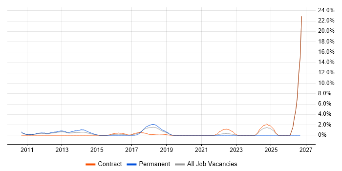 Customer Insight job vacancy trend in Welwyn Garden City
