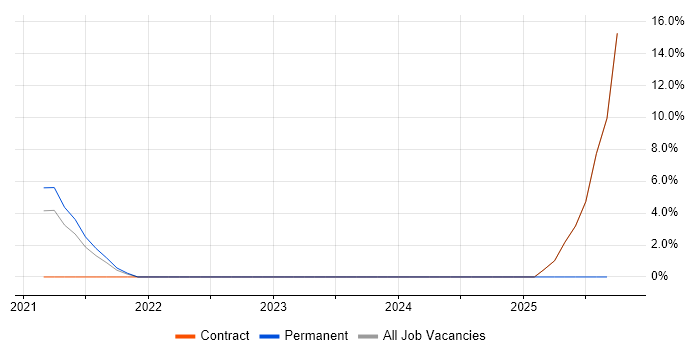 Cyber Resilience job vacancy trend in Welwyn Garden City