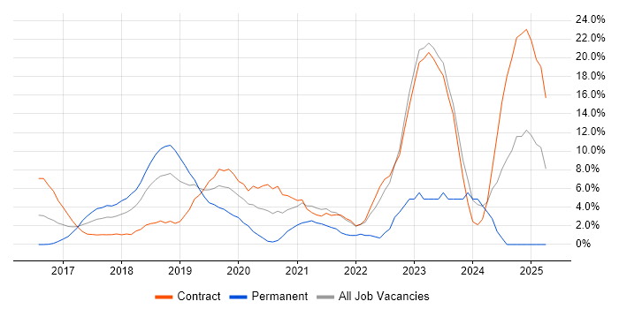 Job vacancy trend for Cybersecurity in Welwyn Garden City Job vacancy trend for Cybersecurity in Welwyn Garden City