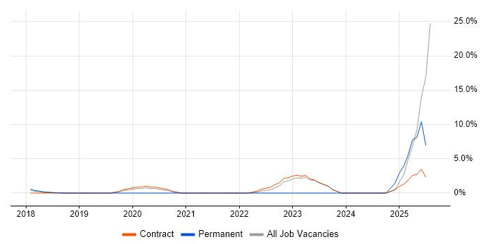 Job vacancy trend for Cyber Threat Intelligence in Welwyn Garden City