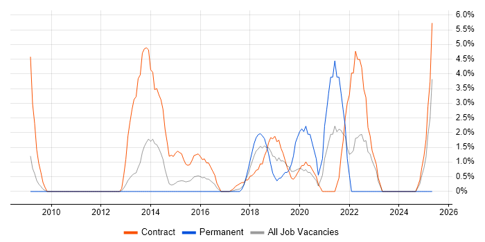 Job vacancy trend for Dashboard Development in Welwyn Garden City