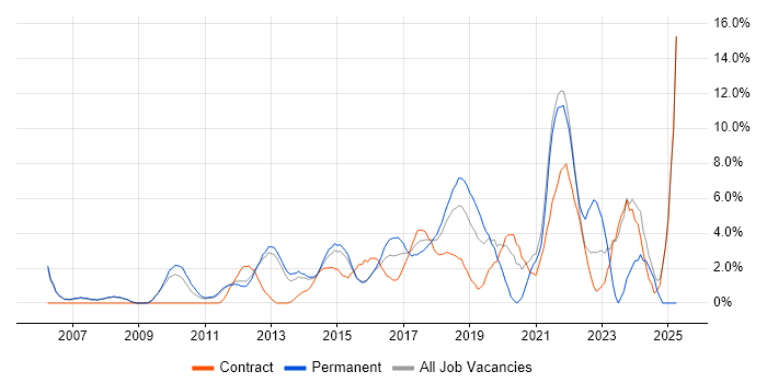 Job vacancy trend for Data Analysis in Welwyn Garden City