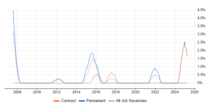Job vacancy trend for Data Centre Engineer in Welwyn Garden City