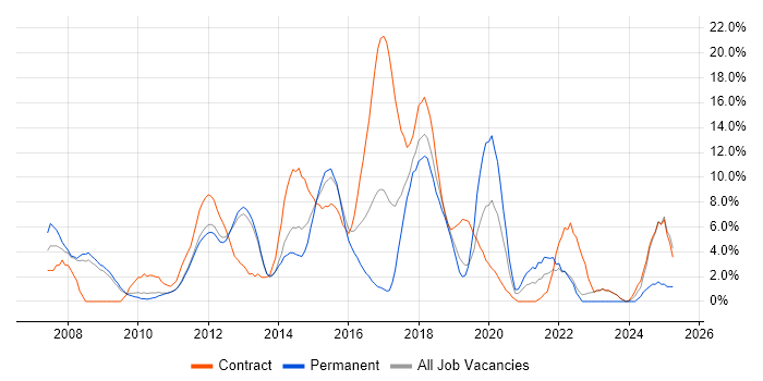 Job vacancy trend for Data Centre in Welwyn Garden City