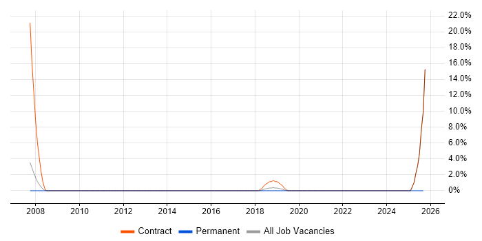 Data Consultant job vacancy trend in Welwyn Garden City
