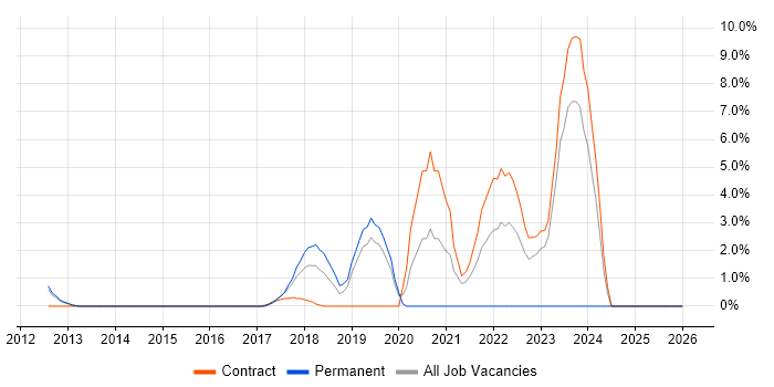 Data-Driven Decision Making job vacancy trend in Welwyn Garden City