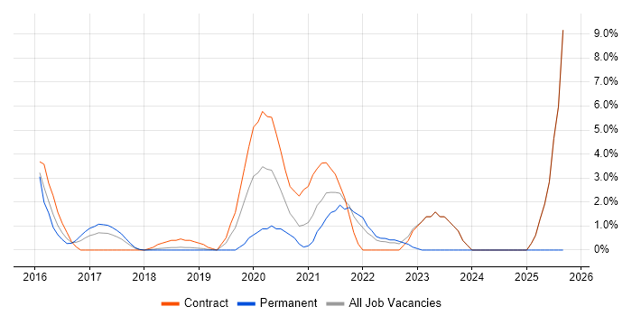 Job vacancy trend for Data Governance in Welwyn Garden City