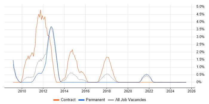 Job vacancy trend for Data Integration in Welwyn Garden City