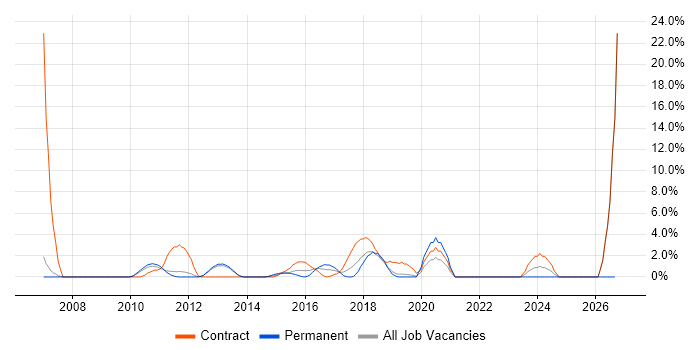 Data Migration job vacancy trend in Welwyn Garden City
