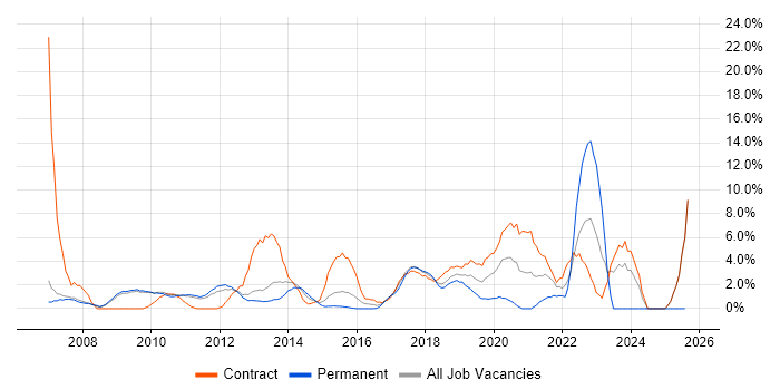 Job vacancy trend for Data Modelling in Welwyn Garden City
