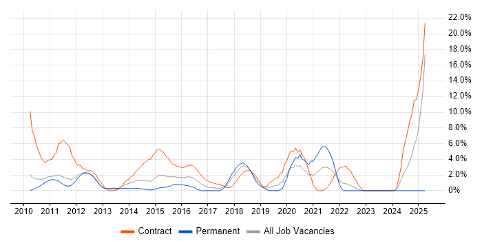 Job vacancy trend for Data Quality in Welwyn Garden City