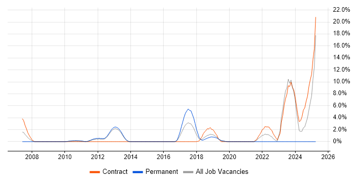 Job vacancy trend for Data Security in Welwyn Garden City