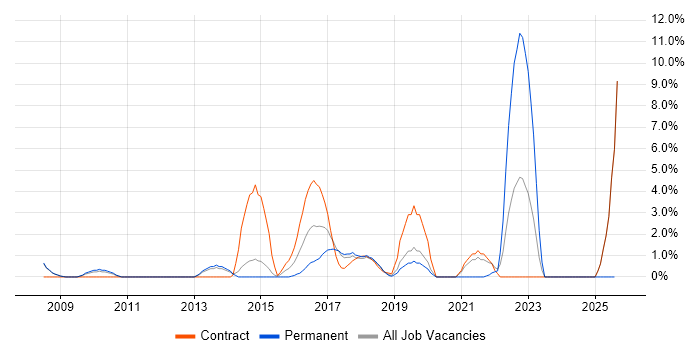 Job vacancy trend for Data Structures in Welwyn Garden City