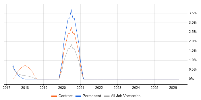 Data Validation job vacancy trend in Welwyn Garden City