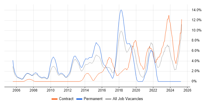 Job vacancy trend for Decision-Making in Welwyn Garden City