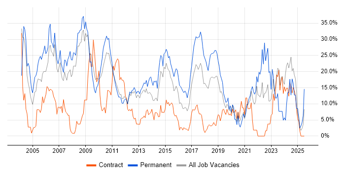 Job vacancy trend for Degree in Welwyn Garden City Job vacancy trend for Degree in Welwyn Garden City