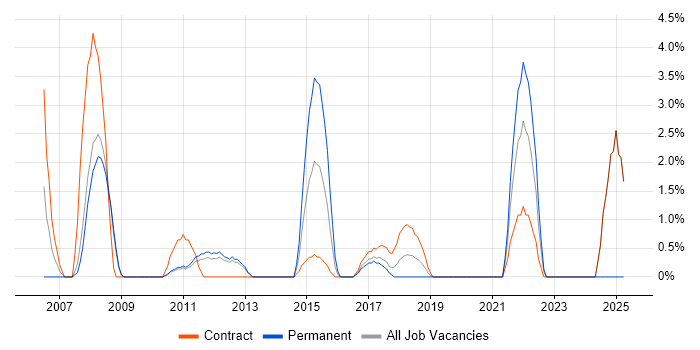 Job vacancy trend for Dell in Welwyn Garden City