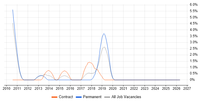 Deployment Automation job vacancy trend in Welwyn Garden City