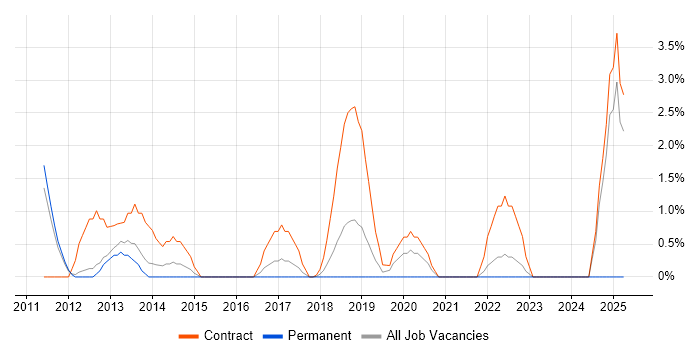 Job vacancy trend for Deployment Engineer in Welwyn Garden City Job vacancy trend for Deployment Engineer in Welwyn Garden City