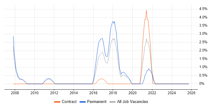 Development Engineer job vacancy trend in Welwyn Garden City