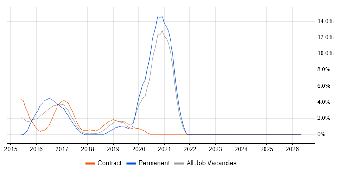 DevOps Engineer job vacancy trend in Welwyn Garden City