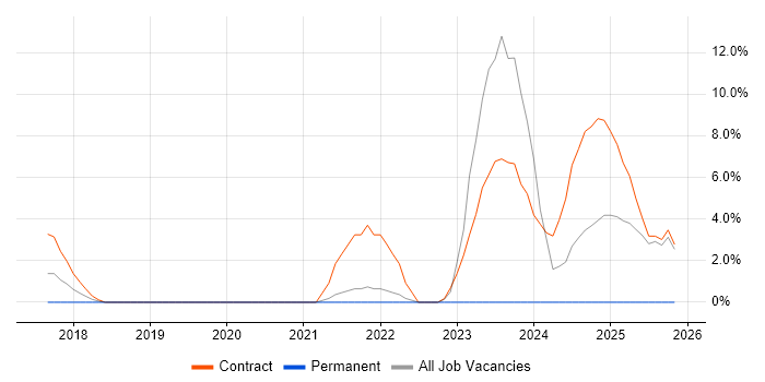DevSecOps job vacancy trend in Welwyn Garden City