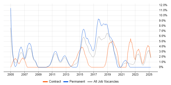Job vacancy trend for DHCP in Welwyn Garden City