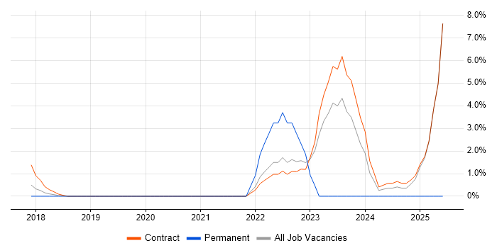 Job vacancy trend for Django in Welwyn Garden City