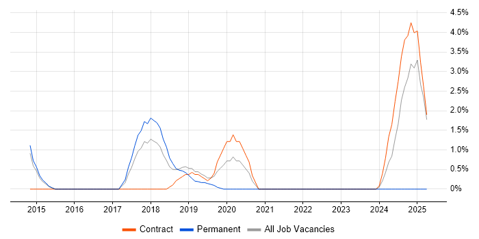 Job vacancy trend for DMVPN in Welwyn Garden City