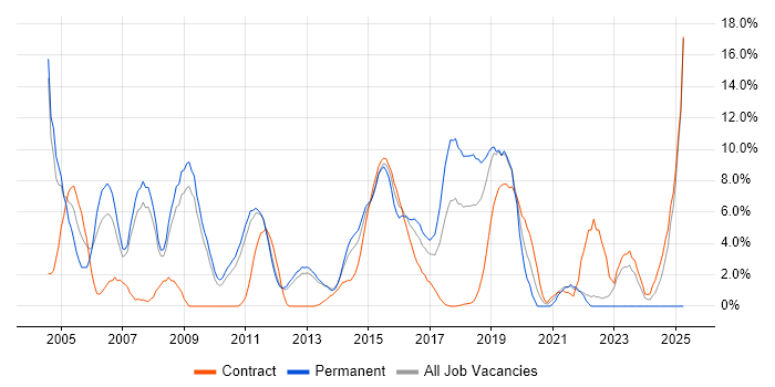 Job vacancy trend for DNS in Welwyn Garden City