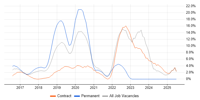 Job vacancy trend for Docker in Welwyn Garden City