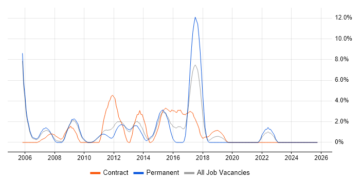 Documentation Skills job vacancy trend in Welwyn Garden City