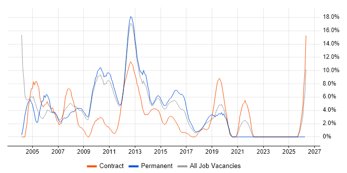 .NET Developer job vacancy trend in Welwyn Garden City
