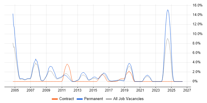 Driving Licence job vacancy trend in Welwyn Garden City